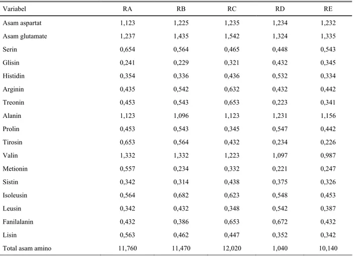 Tabel 8. Pengaruh perlakuan ransum terhadap komposisi asam amino dalam kuning telur (%)  Variabel RA  RB  RC  RD  RE  Asam aspartat  1,123  1,225  1,235  1,234  1,232  Asam glutamate  1,237 1,435 1,542  1,324  1,335  Serin 0,654  0,564  0,465  0,448  0,543