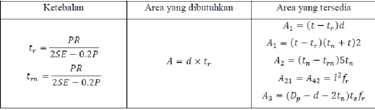Tabel Perhitungan geometri reinforcement pad [9] 