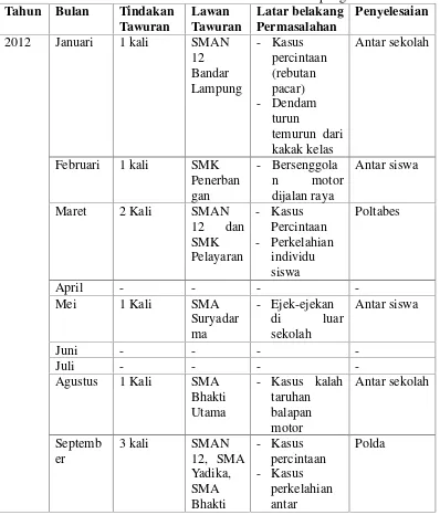 Tabel 1.1 Data Tindakan Tawuran SMK 2 Mei Bandar Lampung