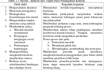 Tabel 2.1 Skema : Ikhtisar dari Tujuh Dalil Penanganan Konflik