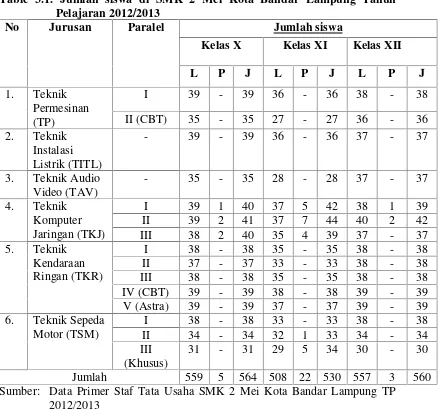 Table 3.1. Jumlah siswa di SMK 2 Mei Kota Bandar Lampung Tahun