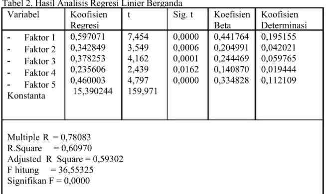 Tabel 2. Hasil Analisis Regresi Linier Berganda Variabel Koofisien Regresi t Sig.  t KoefisienBeta Koofisien Determinasi - Faktor 1 - Faktor 2 - Faktor 3 - Faktor 4 - Faktor 5 Konstanta 0,5970710,3428490,3782530,2356060,460003 15,390244 7,4543,5494,1622,43