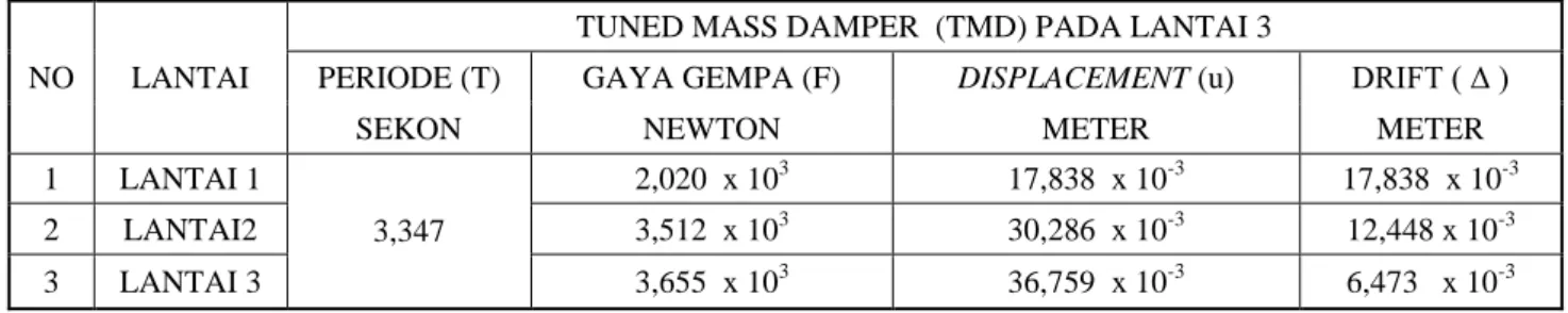 Tabel 4.12 Hasil Perhitungan Periode, Gaya Gempa, Displacement dan Drift  Pada Bangunan denganTuned Mass Damper(TMD) Pada Lantai 1 