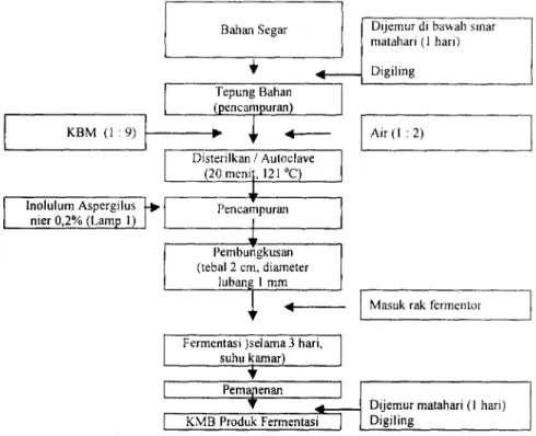 Tabel 2 . Kandungan kimiawi kulit buah markisa tanpa atau dengan difermentasi Aspergillus niger (dalam %)