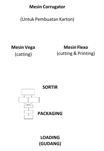Gambar 1.1 Skema Proses Produksi Karton Box Roll paper