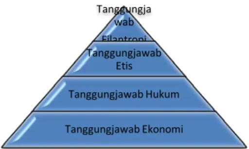 Gambar 1. Piramida CSR 