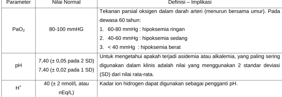 Tabel Parameter Analisis Gas Arteri 