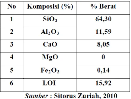 Tabel 2.2.1 Komposisi kimia basa kaolin 