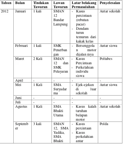 Tabel 1.1 Data Tindakan Tawuran SMK 2 Mei Bandar Lampung    