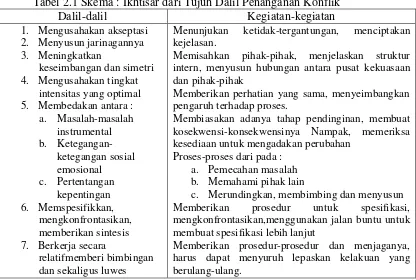 Tabel 2.1 Skema : Ikhtisar dari Tujuh Dalil Penanganan Konflik 