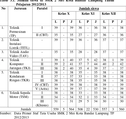 Table 3.1. Jumlah siswa di SMK 2 Mei Kota Bandar Lampung Tahun 