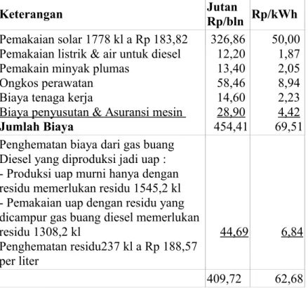 Tabel Penggunaan biaya pada mesin diesel sendiri