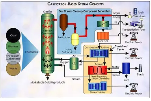 Gambar 4. Konsep Sistem Gasifikasi