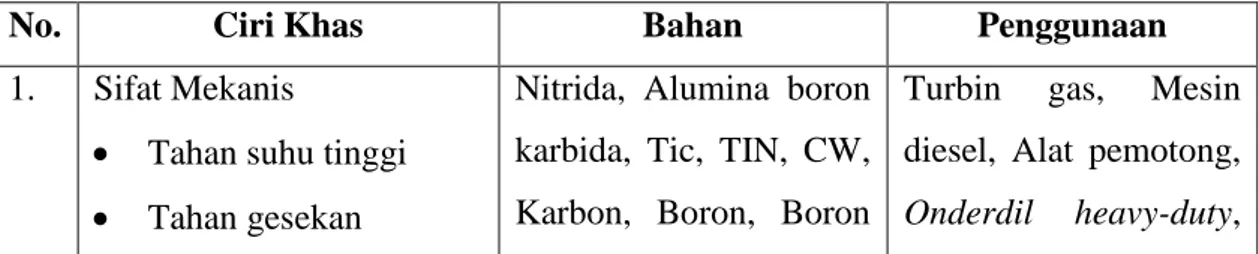 Tabel 2.1 Ciri Khas Keramik Struktural 