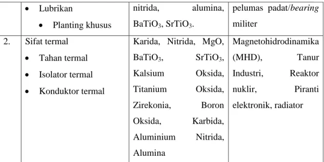 Tabel 2.2 Ciri khas Keramik Fungsional 