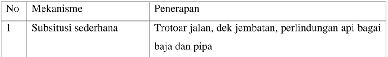 Tabel 2.3 Keramik canggih yang menyerbu industri kontruksi 