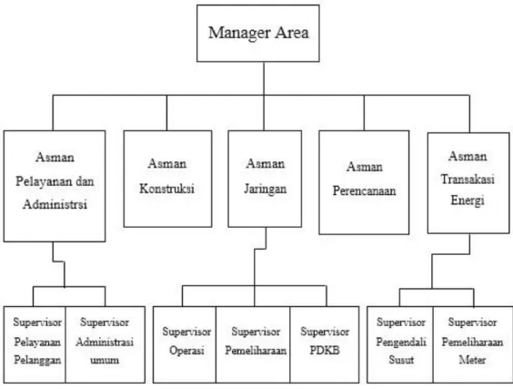 Gambar 2. 4 struktur organisasi PT. PLN (persero) Area Semarang 