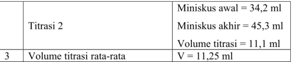 Tabel   2.6   Hasil   Penentuan   Konsentrasi   Larutan   Standar   dengan  Larutan Na 2 CO 3