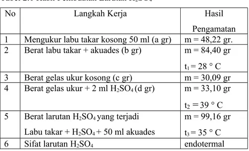 Tabel 2.1 Hasil Pembuatan Larutan H 2 SO 4