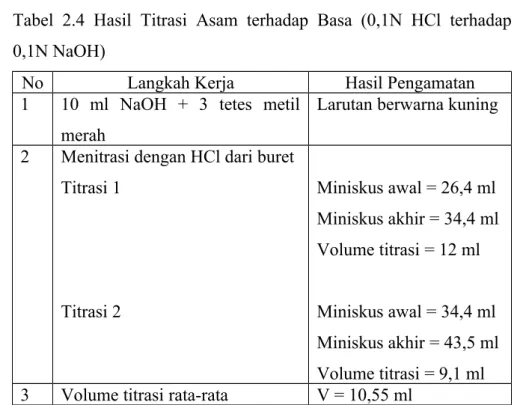 Tabel   2.4   Hasil   Titrasi   Asam   terhadap   Basa   (0,1N   HCl   terhadap  0,1N NaOH)