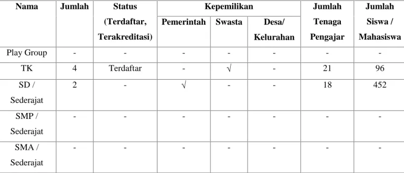 Tabel 2.1.3 Jumlah Lembaga Pendidikan Formal DesaCurugWetan Nama Jumlah Status