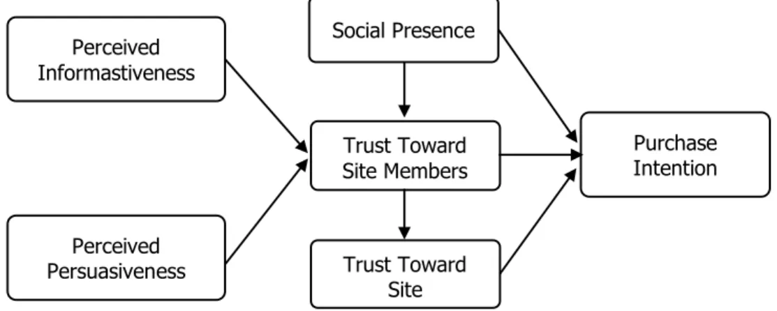 Gambar 1. Model penelitian, Sumber: Penulis (2020) 