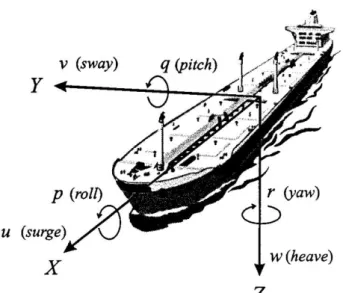 Fig 3.5 Pergerakan dan Orientasi Kapal [ Halvorsen.H (2008)] 