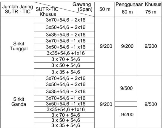Tabel 4-2. Batas minimum penggunaan tiang beton     Pada jaring SUTR – TIC khusus 