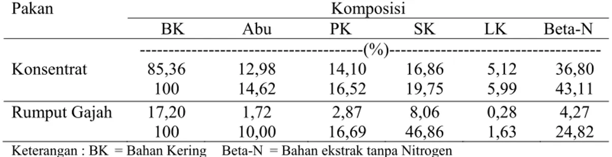 Tabel 2. Kandungan Nutrisi Konsentrat dan Rumput Gajah 