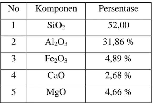 Tabel 2.7 Komposisi Kimia Bottom  ash 