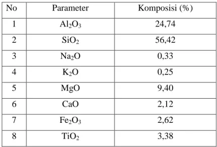 Tabel 2.2 Komposisi limbah padat industri pulp grit 