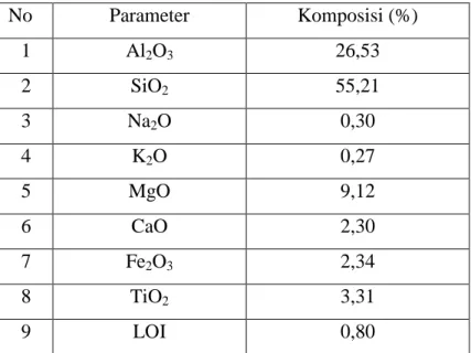 Tabel 2.3 Komposisi limbah padat industri pulp Dreg  No  Parameter  Komposisi (%)  1  Al 2 O 3 26,53  2  SiO 2 55,21  3  Na 2 O  0,30  4  K 2 O  0,27  5  MgO  9,12  6  CaO  2,30  7  Fe 2 O 3 2,34  8  TiO 2 3,31  9  LOI  0,80                                