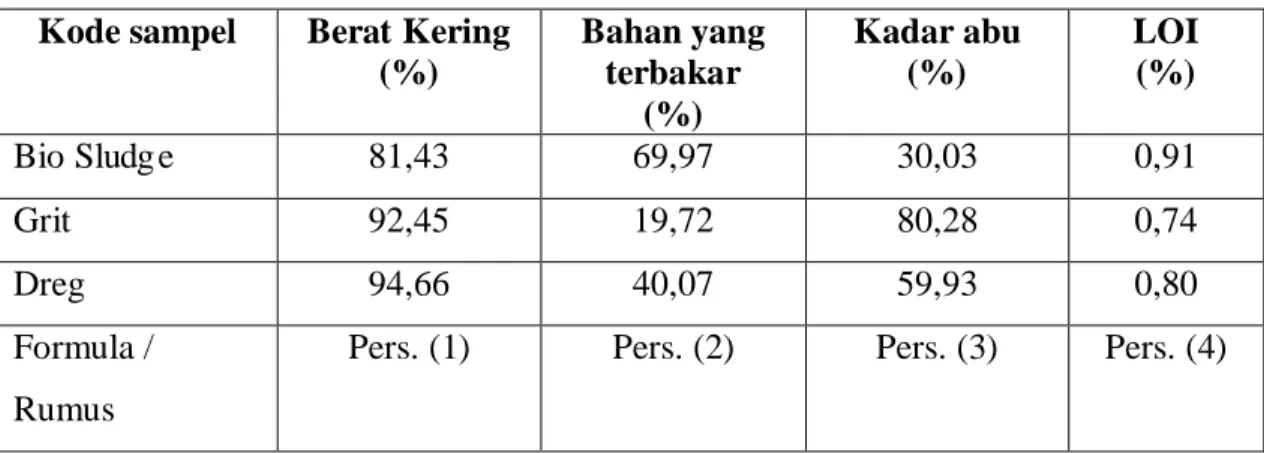 Tabel 4.2  Komposisi Kimia Basa Kaolin 