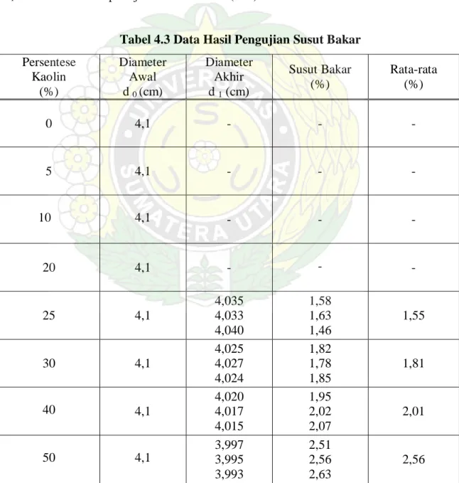 Tabel 4.3 Data Hasil Pengujian Susut Bakar  Persentese  Kaolin  (%)  Diameter Awal d  0  (cm)  Diameter Akhir d 1 (cm)  Susut Bakar (%)  Rata-rata (%)  0  4,1  -  -  -  5  4,1  -  -  -  10  4,1  -  -  -  20  4,1  -  -  -  25  4,1  4,035 4,033  4,040  1,58 