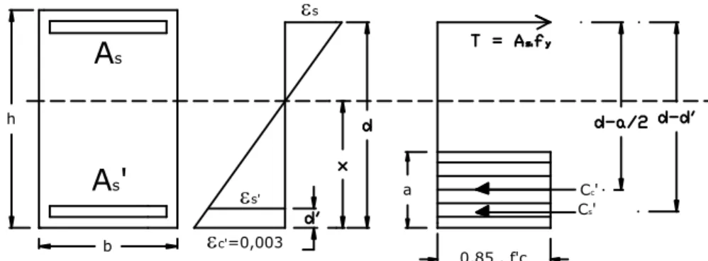 Diagram regangan- tegangan pada balok yang ditinjau ditunjukkan pada Gambar 7.4 berikut