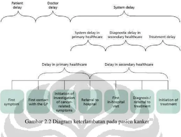Gambar 2.2 Diagram keterlambatan pada pasien kanker 11 