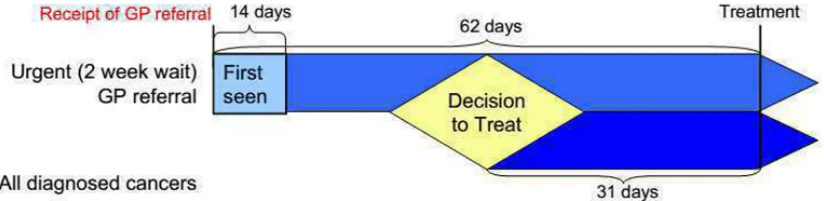Gambar 2.3 Pedoman alur waktu tunggu pasien kanker di Inggris 15 