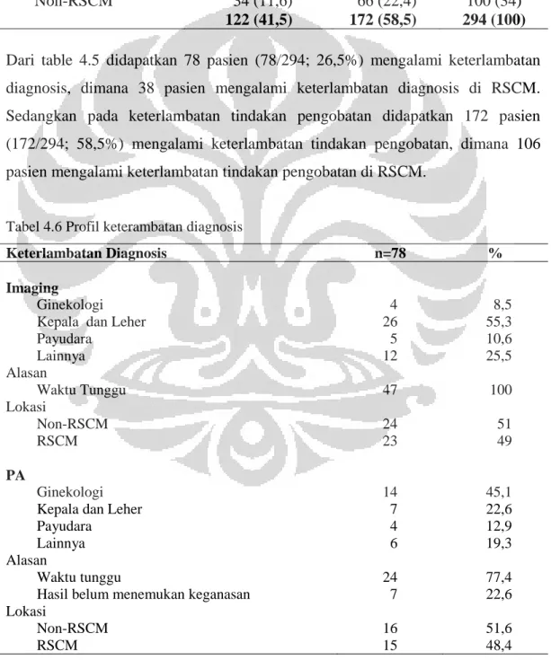 Tabel 4.6 Profil keterambatan diagnosis 