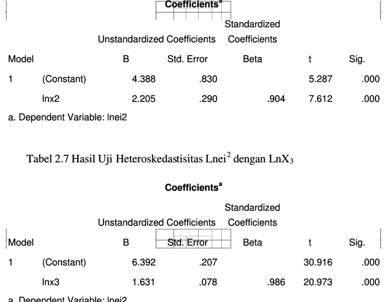 Tabel 2.6 Hasil Uji Heteroskedastisitas Lne Heteroskedastisitas Lneii 2 2 dengan LnX dengan LnX 2 2