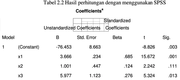 Tabel 2.2 Hasil perhitungan dengan menggunaka perhitungan dengan menggunakan SPSS n SPSS