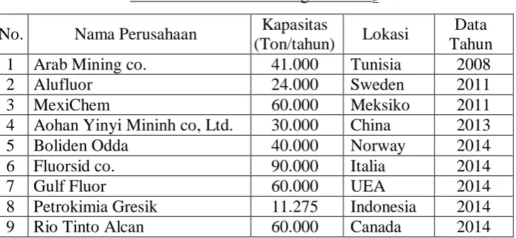 Tabel 1. Data Pabrik Penghasil AlF3 