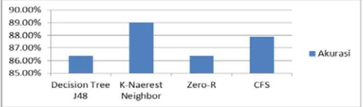 Tabel 3 Hasil Komparasi Algoritma Decision Tree J48, K-Naerest  Neighbor, dan Zero-R dengan kombinasi CFS