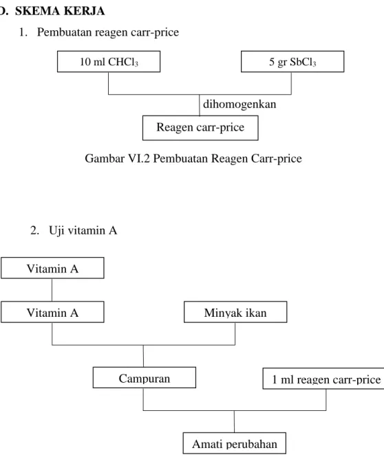 Gambar VI.2 Pembuatan Reagen Carr-price 