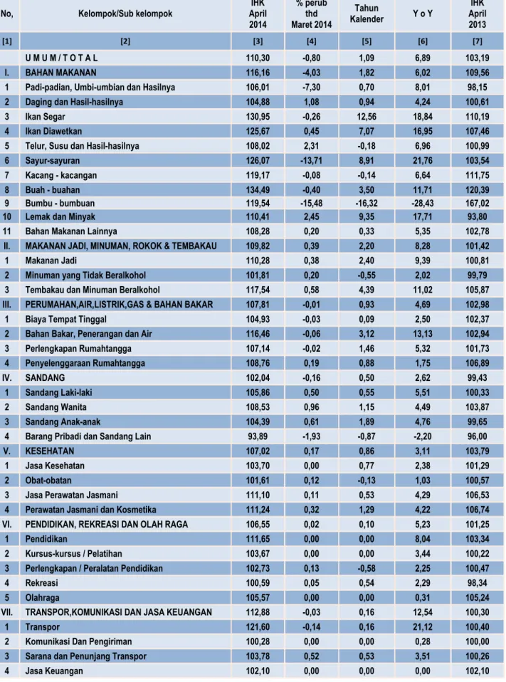 Tabel 3. IHK Kota Bekasi Bulan April 2014 serta Perubahannya, Menurut Kelompok/Sub Kelompok  (IHK 2012=100) 