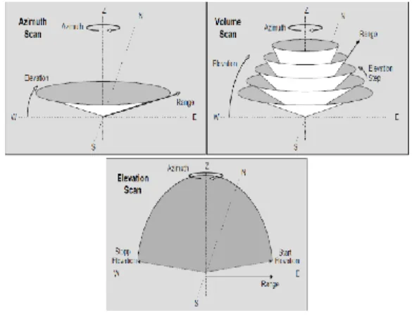 Gambar 1. Perbedaan polarisasi gelombang  elektomagnetik pada radar konvensional dan radar 