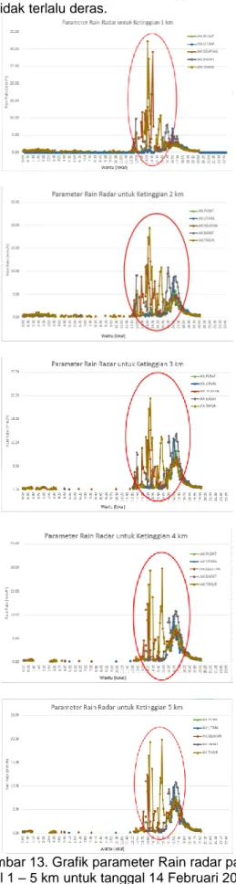 Gambar 13. Grafik parameter Rain radar pada  level 1 – 5 km untuk tanggal 14 Februari 2016