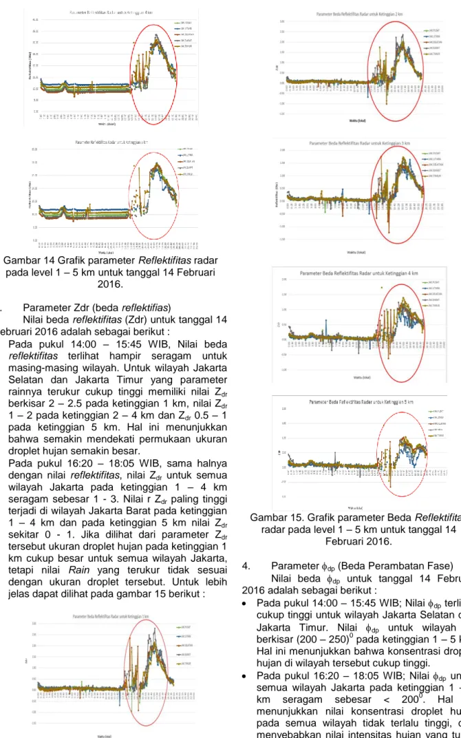 Gambar 15. Grafik parameter Beda Reflektifitas  radar pada level 1 – 5 km untuk tanggal 14 