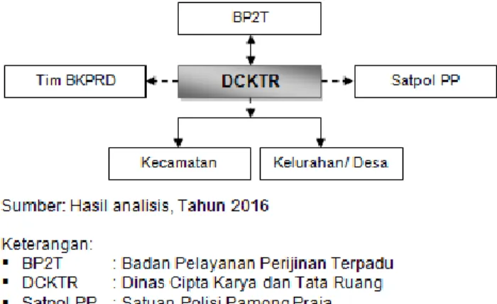 Gambar 3 Skema Koordinasi Kelembagaan terkait  RDTR BWP Kepanjen 