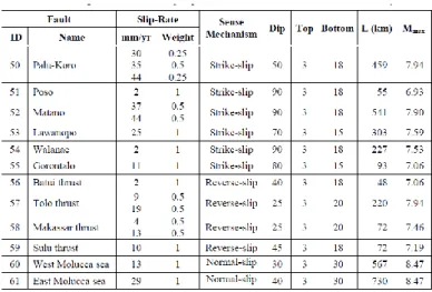 Tabel 1. Data dan parameter sumber gempa fault untuk Sulawesi   dan sekitarnya  