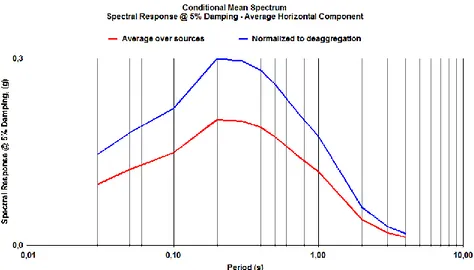 Gambar 11. Respon spektra hasil deagregasi pada T=1,0 